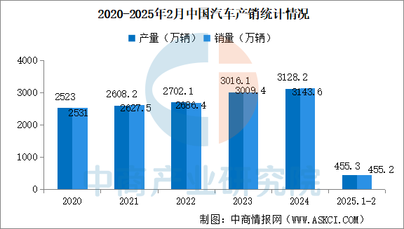Analysis of the Automotive Chip Industry Chain and Investment Layout in China for 2025