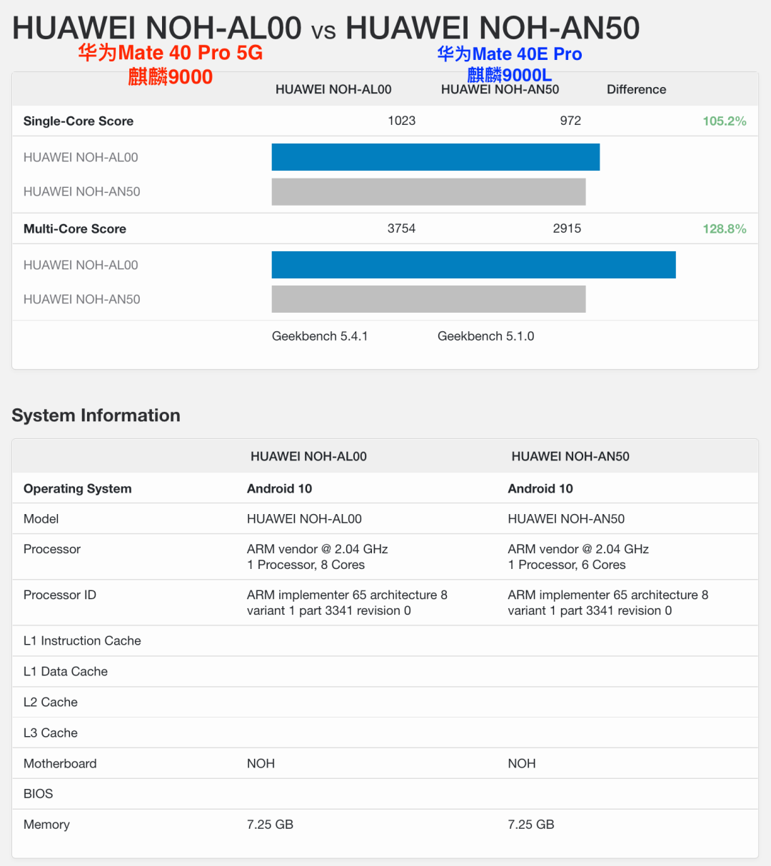 Kirin 9000L Benchmark Results Released: Noticeable CPU Reduction Compared to 9000