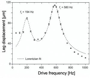 The Resilient Micro-Insect Robot: Artificial Muscles Drive 450 Beats Per Second