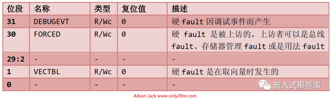 Resolving ARM Cortex-M Exception - HardFault (UsageFault) INVPC Set to 1