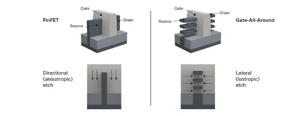 Introduction of High Selectivity Etching in Chip Manufacturing