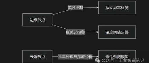 Practical Design of Industrial Internet of Things Architecture