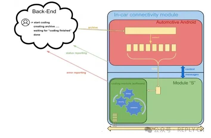 How to Build Automated Software Update Solutions for the Automotive Industry in the Era of Connected Vehicles?