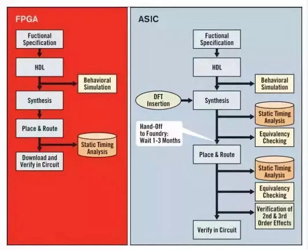 FPGA vs. ASIC: A Comprehensive Comparison