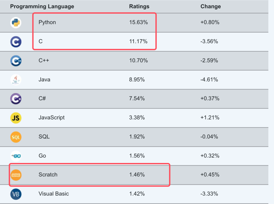 March 2024 Programming Language Rankings: The Gap Between Python and Other Languages Has Never Been This Large!