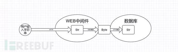 When SQL Injection Encounters Strange Encoding Issues