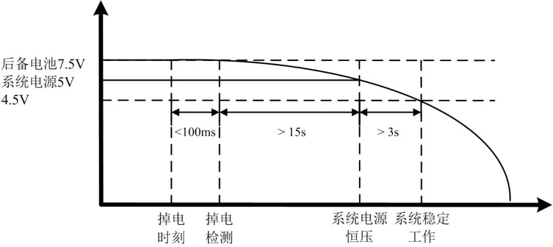 How to Prevent Data Loss During Sudden Power Loss in ARM Systems?