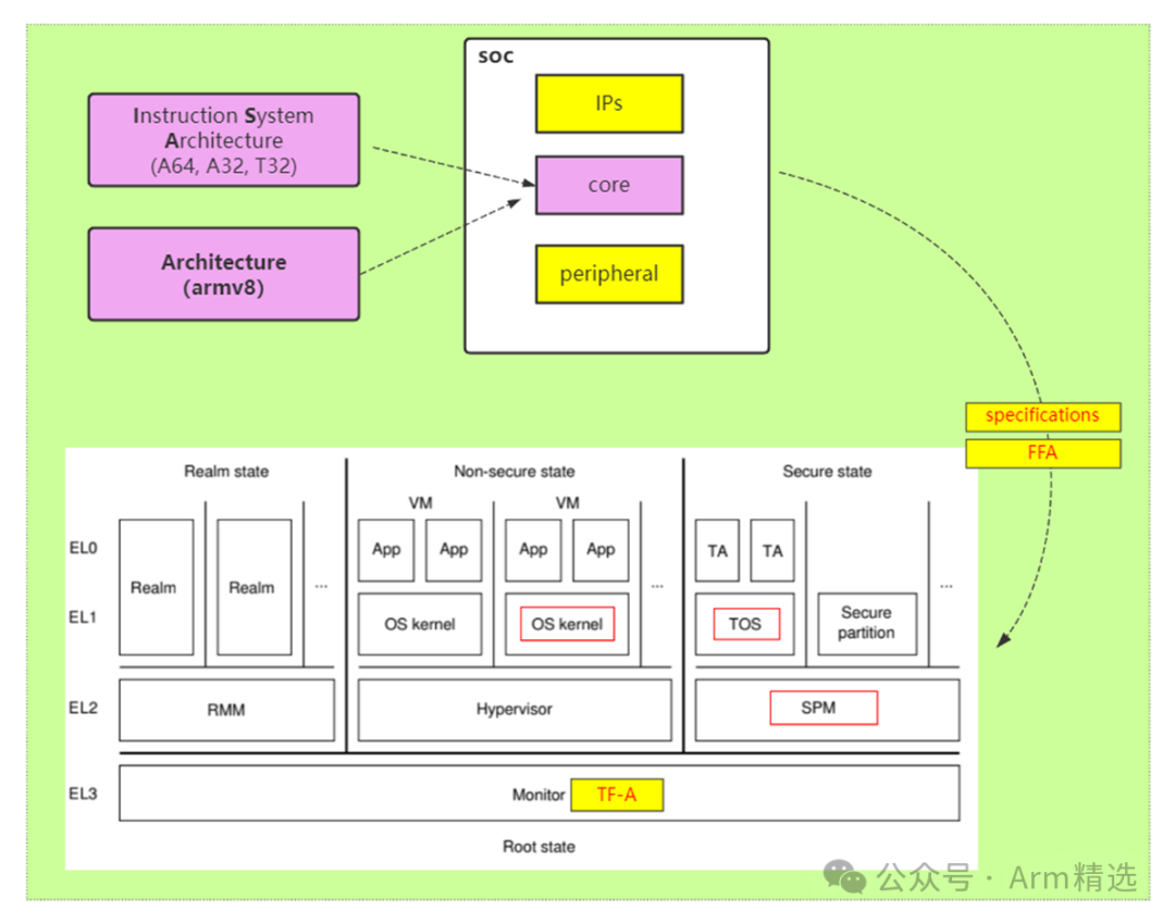 Introduction to the AArch64 Assembly Instruction Set