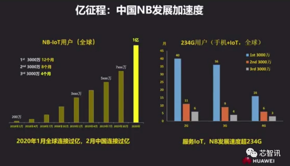 Current Status and Future of the NB-IoT Industry: Surpassing 100 Million Shipments, Racing Towards 5G Connectivity!