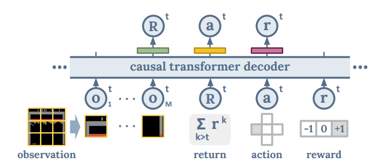 Google Researchers Propose Multi-Game Decision Transformers for Generalist AI Exploration