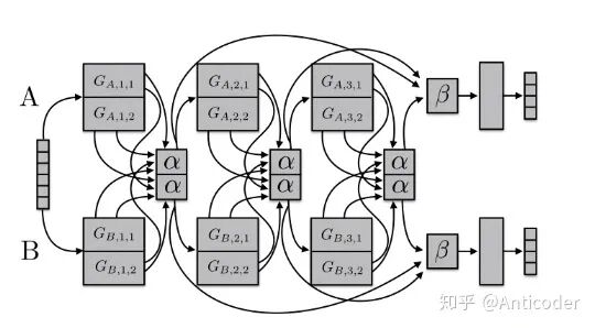 Summary of Multi-task Learning Methods