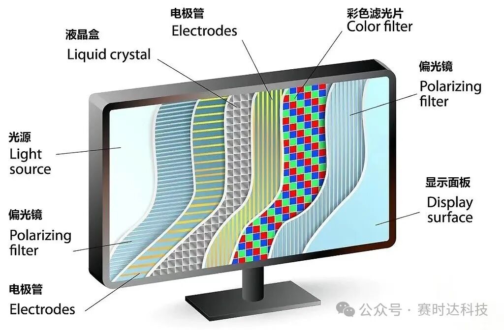 Sanstar: Analyzing TFT-LCD Display Module Terminology and Parameters! Help You Accurately Grasp Display Performance Boundaries and Create Better LCD Screens!