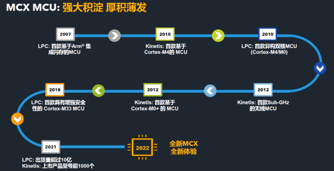 NXP Leads the Way by Integrating NPU into MCU