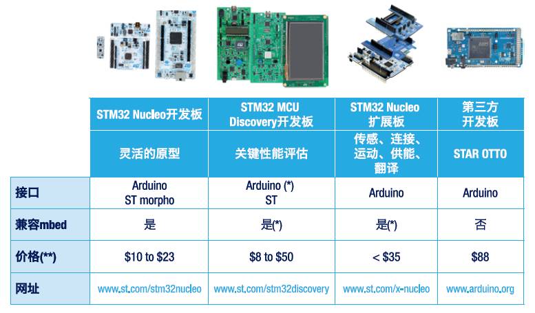 Introduction to the STM32 Development Ecosystem