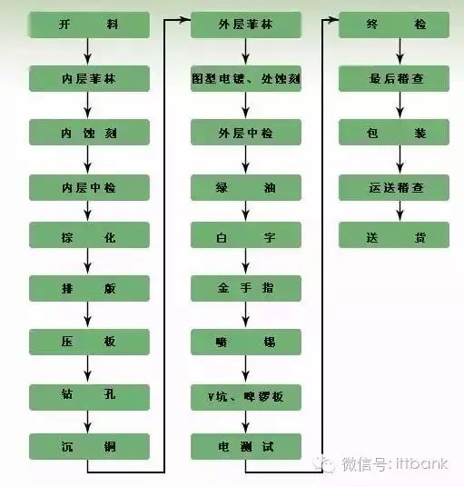 Overview of the PCB Industry Chain (Including Complete PCB Processing Process)