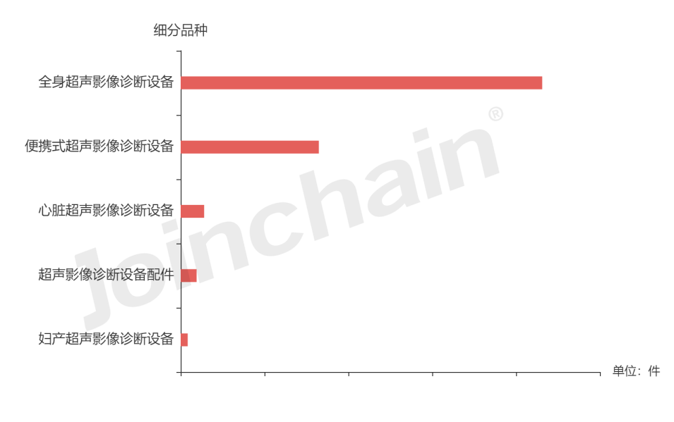 Ultrasound Imaging Diagnostic Equipment Tender Report for July to September 2023