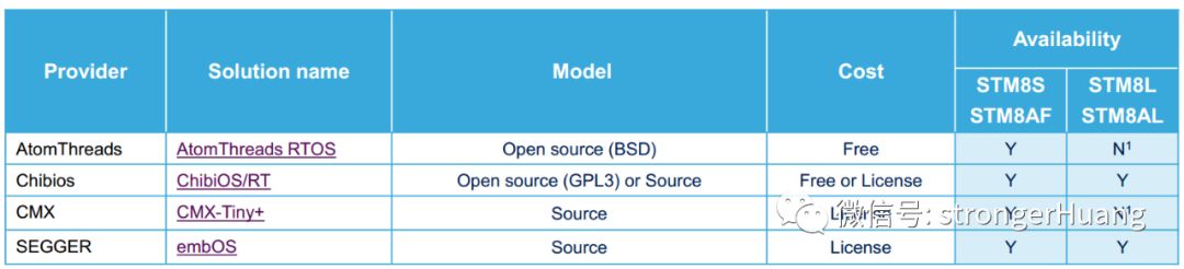 Which RTOS Operating Systems are Supported by STM8?
