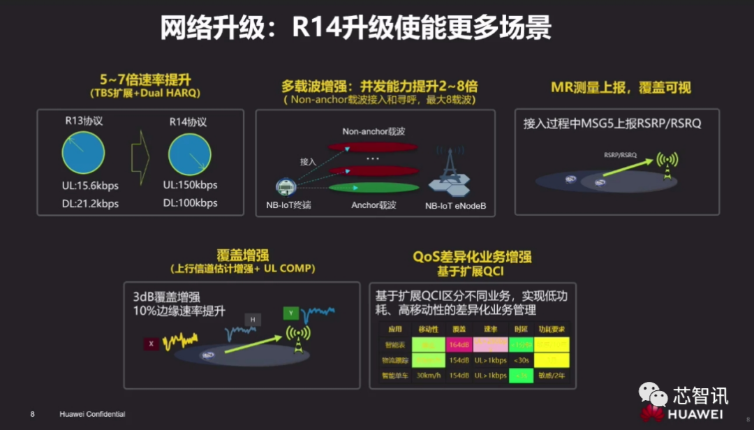 Current Status and Future of the NB-IoT Industry: Surpassing 100 Million Shipments, Racing Towards 5G Connectivity!