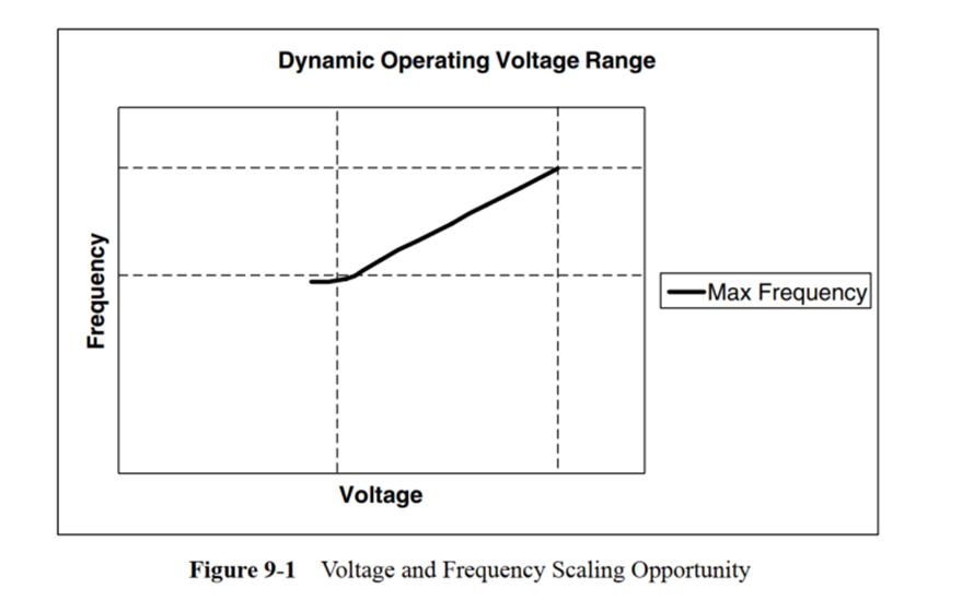 Low Power Design Methods - Frequency and Voltage Scaling