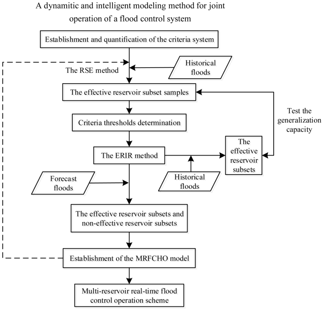 Dynamic Intelligent Modeling Methods for Real-Time Flood Control Scheduling of Reservoir Groups