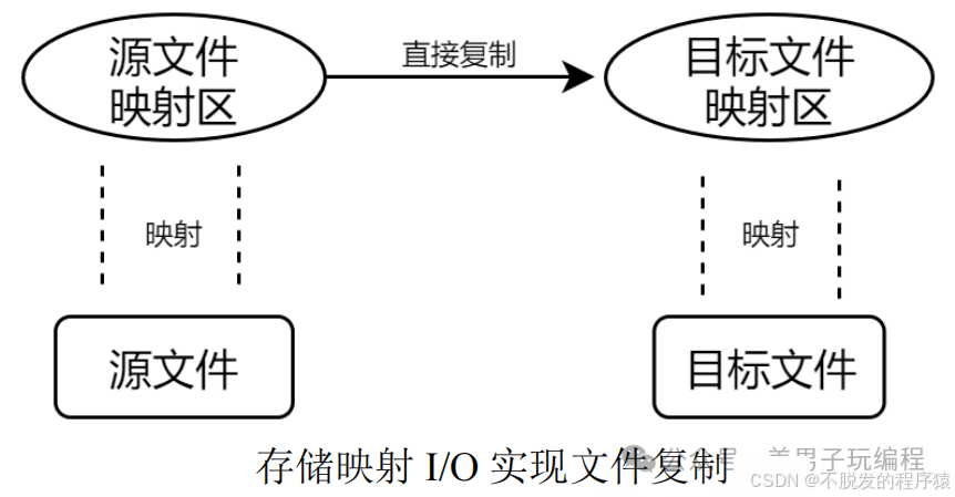 Embedded Linux: Memory-Mapped I/O