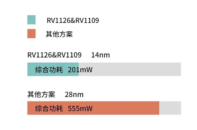Rockchip RV1126/RV1109 Effectively Addresses Pain Points in Battery-Powered Security Products
