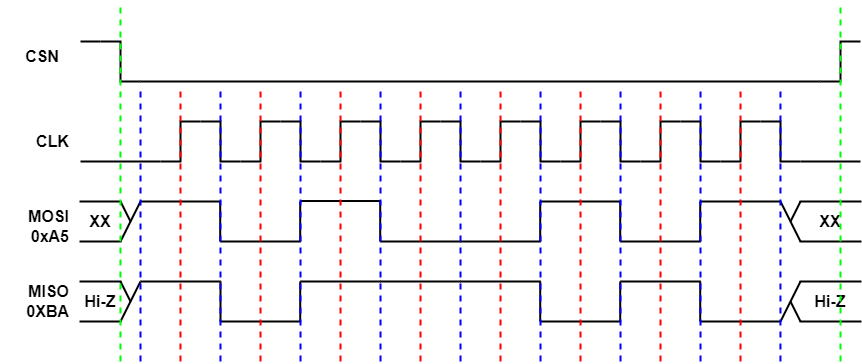 Understanding the SPI Bus Interface