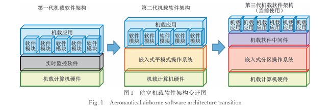 Industry Focus: Design of Next-Generation Avionics Software Based on Software Virtualization Technology