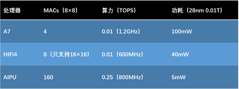 Allwinner Launches New AI Voice Chip R329, Integrating Arm China's "Zhouyi" AIPU