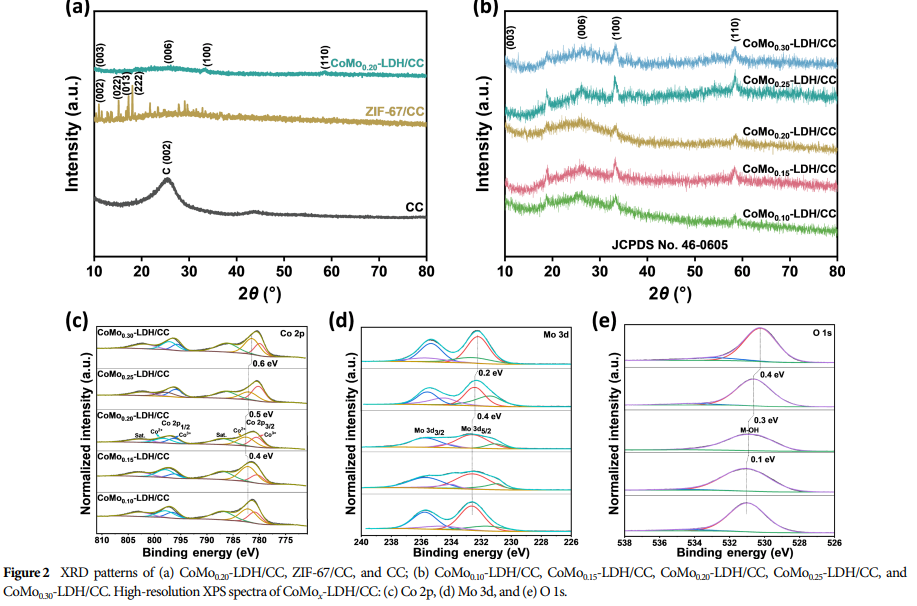Nano Res.【OER】| Layered Cobalt-Molybdenum Double Hydroxide Arrays Enhance Efficient Oxygen Evolution Reaction