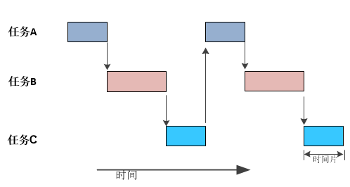Scheduling Strategies in RTOS Applications