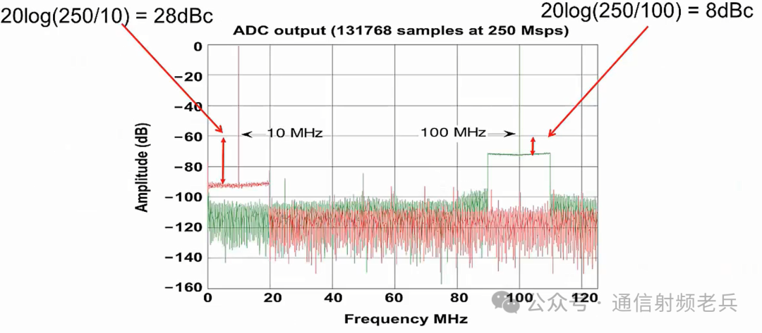 Understanding the Differences Between SNR and NSD in ADC/DAC