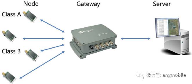 Implementation and Application of LoRa Technology in Low Power Wide Area Networks