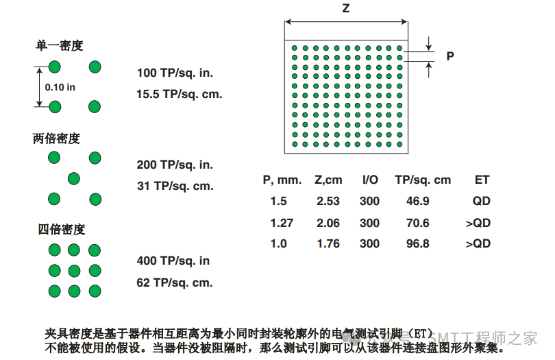 Considerations for Testability Design in SMT BGA Printed Circuit Board Assembly