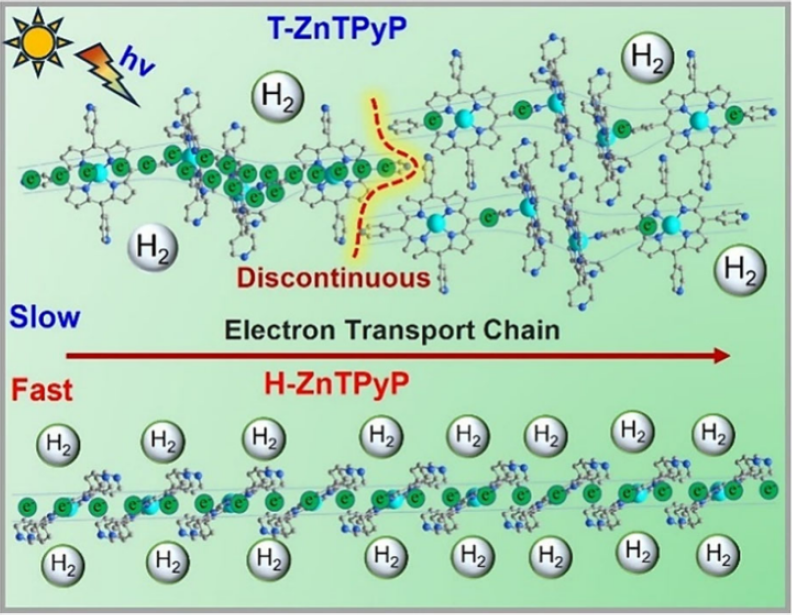 Professor Bai Feng from Henan University in Nano Letters: Regulating Porphyrin Supramolecular π-π Conjugation Channels to Enhance Photocatalytic Hydrogen Production Activity