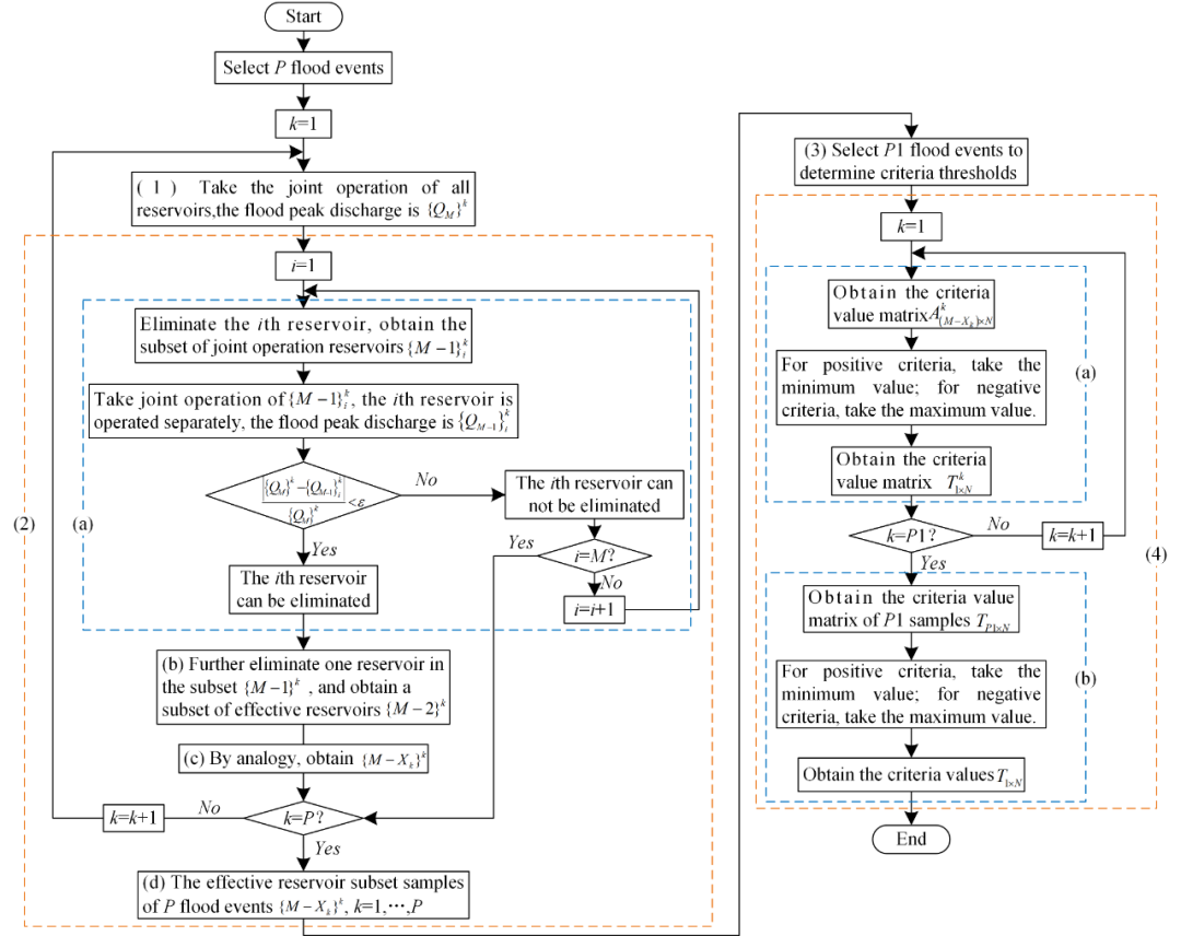 Dynamic Intelligent Modeling Methods for Real-Time Flood Control Scheduling of Reservoir Groups