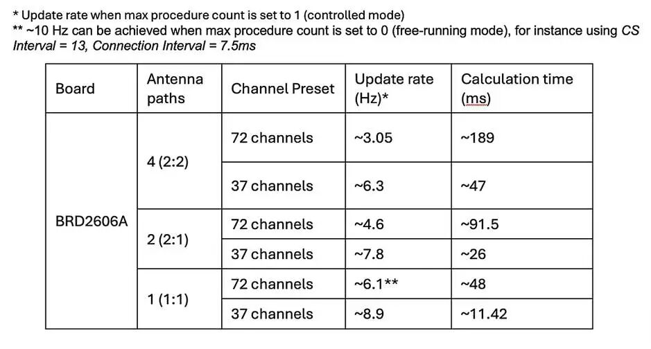 New Bluetooth Channel Sounding Development Kit - Supports Dual Antennas, Significantly Improves Target Accuracy