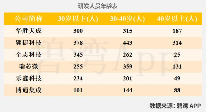 Comparison of WiFi Chip Companies in the Semiconductor Industry: Allwinner Technology, Huasun Technology, Broadcom, Rockchip, Espressif, and Aowei Technology