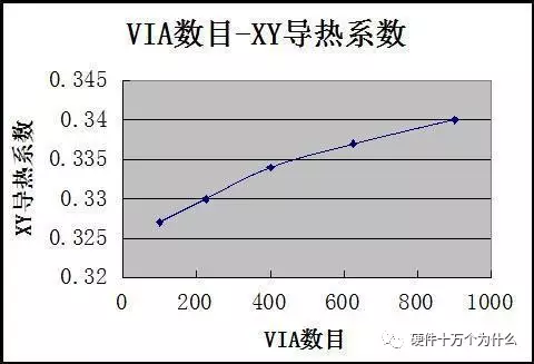 The Impact of PCB Vias on Heat Dissipation