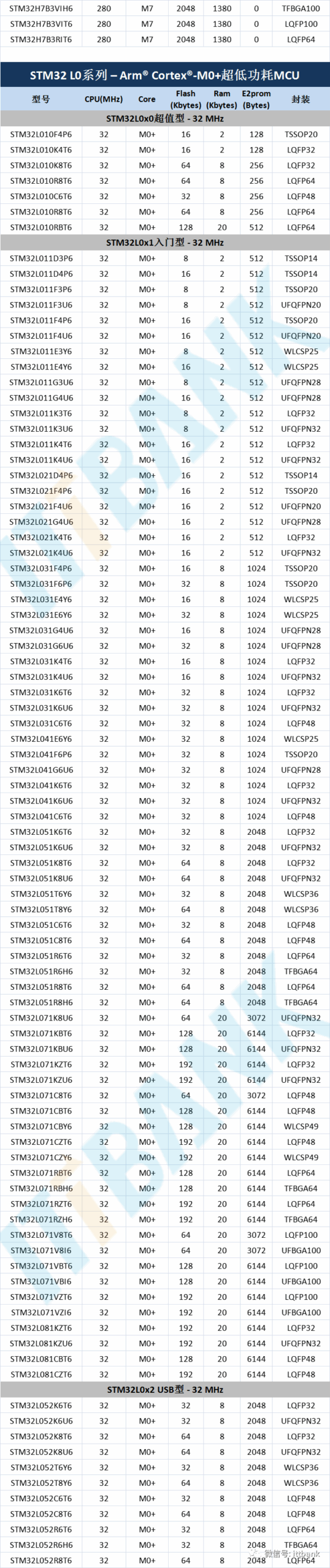 STMicroelectronics (ST) MCU Specific Models and Parameter Comparison Table!