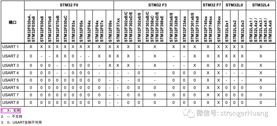 Principle of Automatic Baud Rate Recognition for STM32 Serial Ports