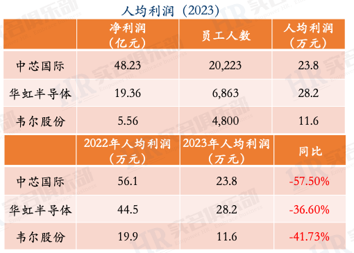 Employee Compensation at Weir Shares, Huahong Semiconductor, and SMIC in 2023