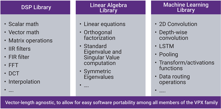 Achieving High-Performance Sensor Fusion with ARC VPX DSP IP on a Budget for Embedded Solutions