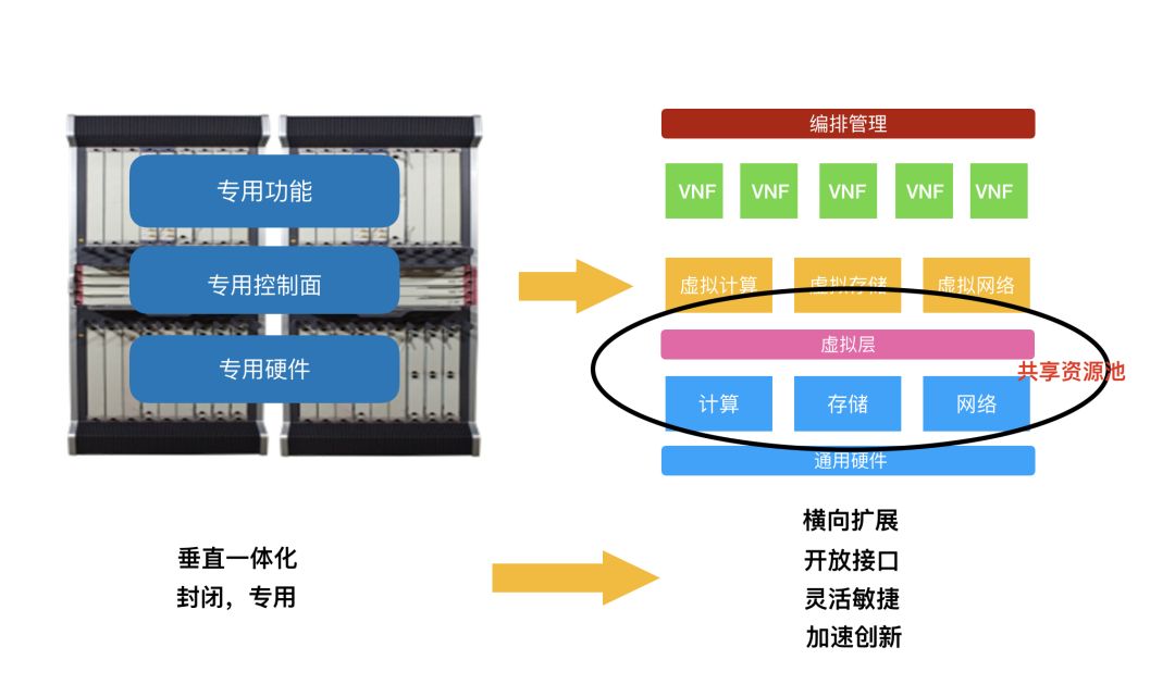 Without NFV, There is No 5G: The Exciting Second Half of Virtualization Has Just Begun
