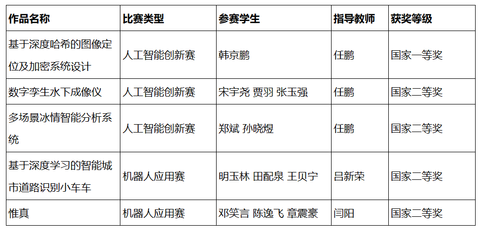 Our School Achieves Outstanding Results at the 25th China Robot and Artificial Intelligence Competition!