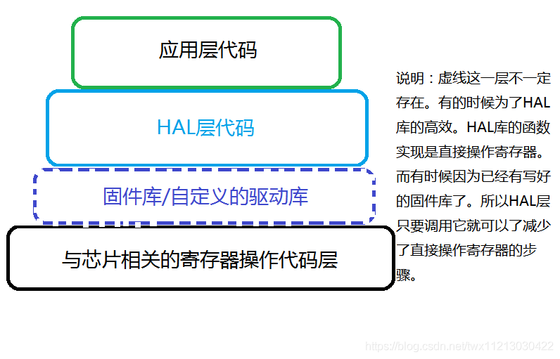 Peripheral Driver Implementation for ARM Cortex-M4 Using HAL Library