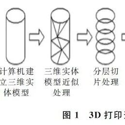 A Review of the Application of 3D Printing Technology in Road Surface Repair