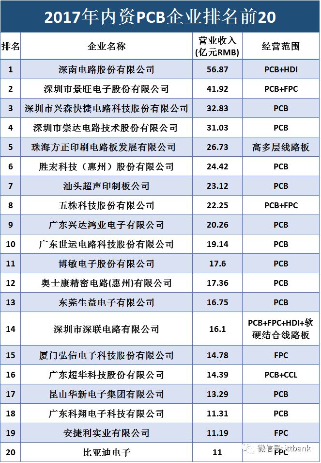 Overview of the PCB Industry Chain (Including Complete PCB Processing Process)