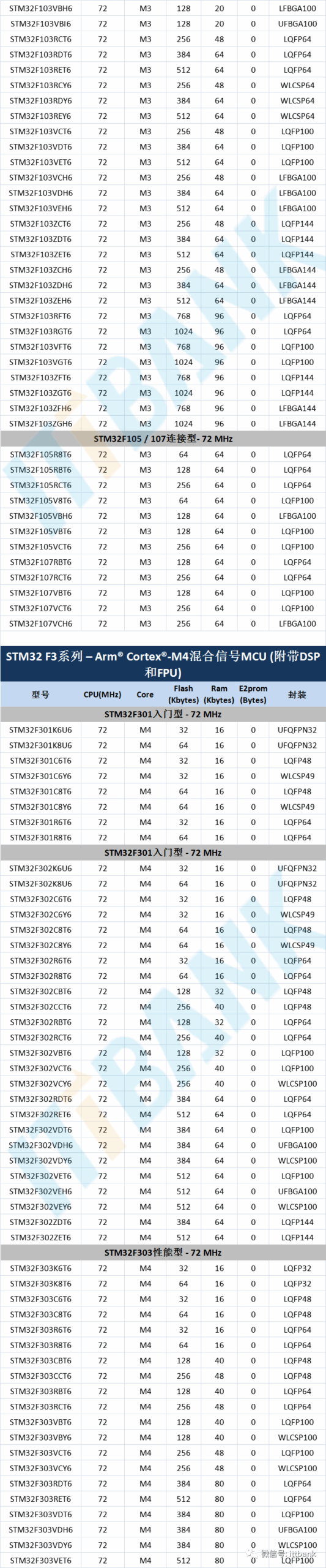 STMicroelectronics (ST) MCU Specific Models and Parameter Comparison Table!