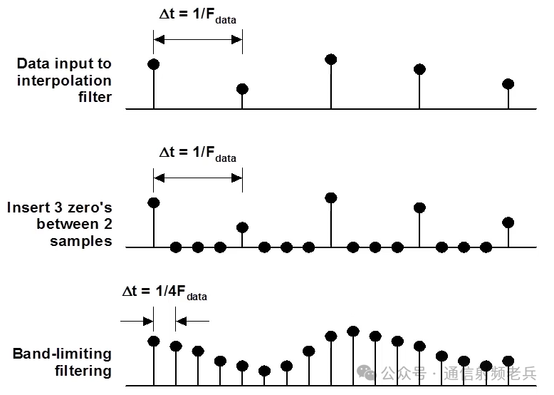 Understanding Concepts of DDC, DUC, Sampling Rate, and Data Rate in ADC/DAC